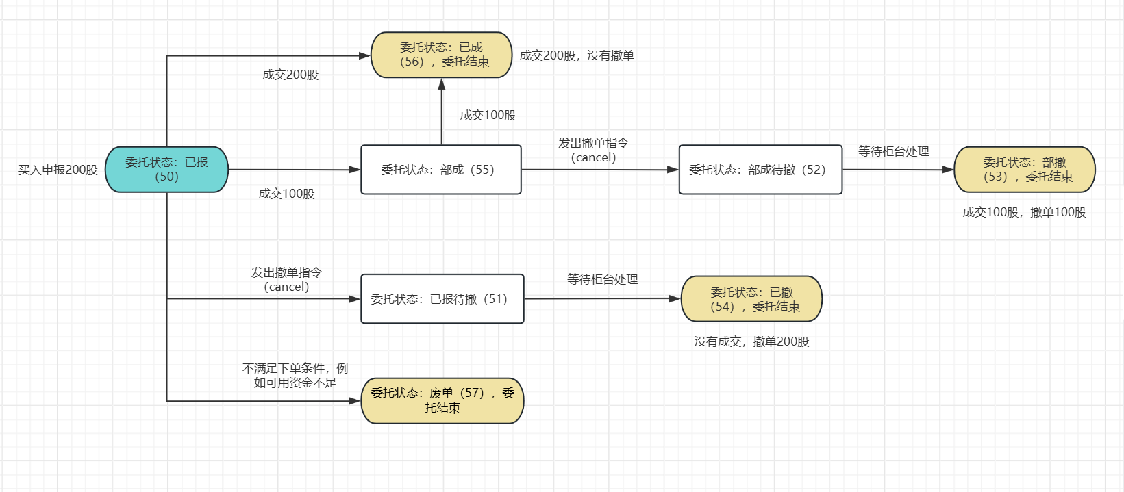 委托状态流程